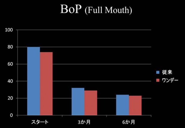 BoP(Full Mouth) 従来とワンデーの結果